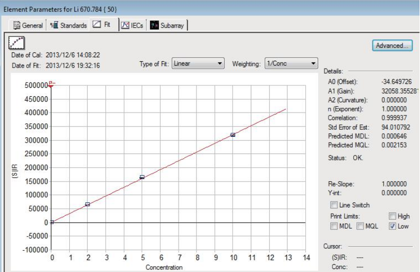 元素標準工作曲線